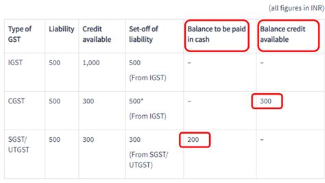 Order Of Utilisation Of Input Tax Credit Under Gst