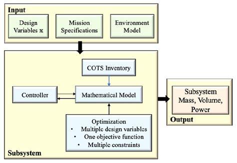 Block Representation Of Each Subsystem Models Download Scientific Diagram