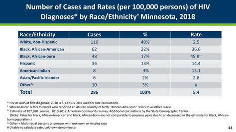 Std Hiv And Hepatitis 2018 Data Release Ppt Download