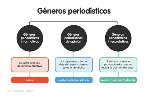 Género Periodísticos Qué Son Tipos Y Ejemplos