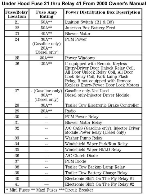 2004 Ford F350 Fuse Panel Diagram