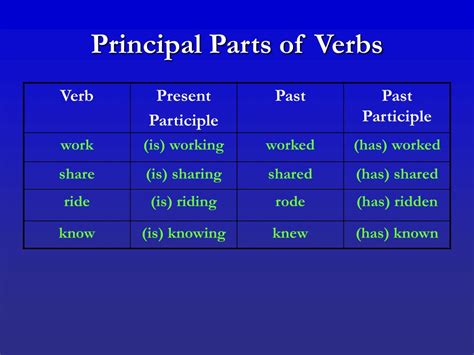 Principal Parts Of Verbs Chart