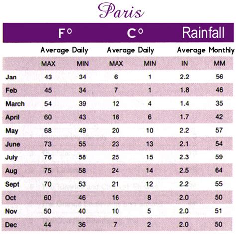 Paris Weather