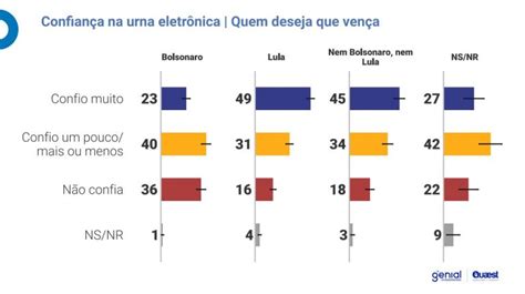 Quaest Cai O Ndice De Brasileiros Que Desconfiam Das Urnas