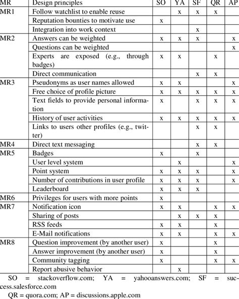 Overview Of Design Principles Used In Popular Sqa Download Table