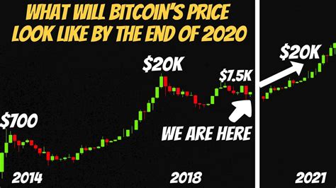 Realistic Bitcoin Price Prediction By The End Of 2020 Youtube