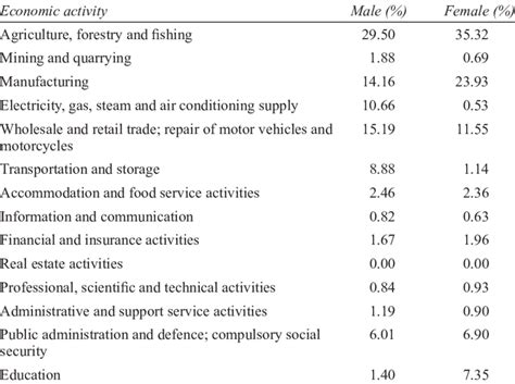 Working Population 15 Years Of Age And Over By Industry And Sex 2013