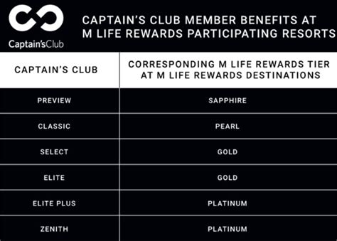 Celebrity Captains Club Tiers And Benefits