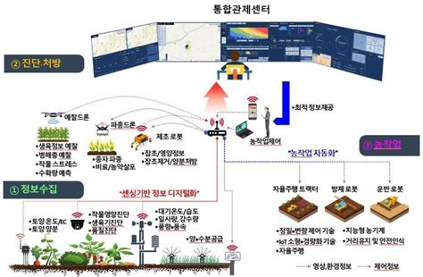 농촌진흥청 ‘노지 스마트농업 시범지구 사업 닻 올려