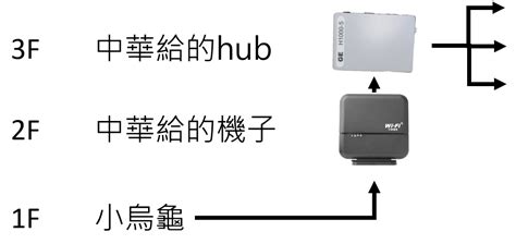 【問題】網路接到3f有延遲是哪邊的鍋 電腦應用綜合討論 哈啦板 巴哈姆特