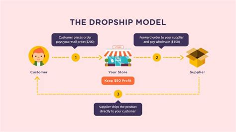 The Ultimate List Of Dropshipping Companies 2022 How To Find