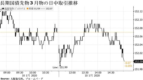 債券は下落、日銀オペ結果弱めや超長期軟調で－利回りはスティープ化 Bloomberg