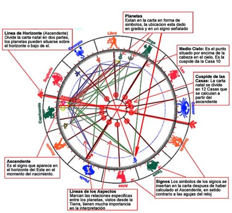 ¿cÓmo Leer E Interpretar Una Carta Astral O Natal