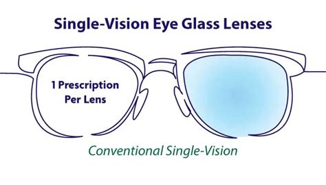 Eyeglass Lenses Explained A Guide To Lens Types Materials And