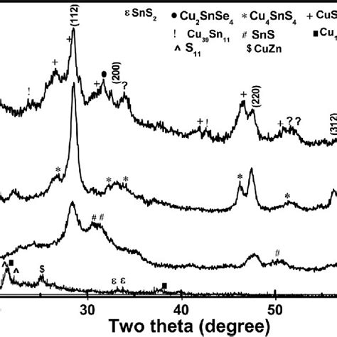 A B C And D Xrd Spectrum Of Ball Milled Cu Zn Sn S Powder Download Scientific