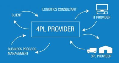 Understanding Fourth Party Logistics Pl Completely Navata