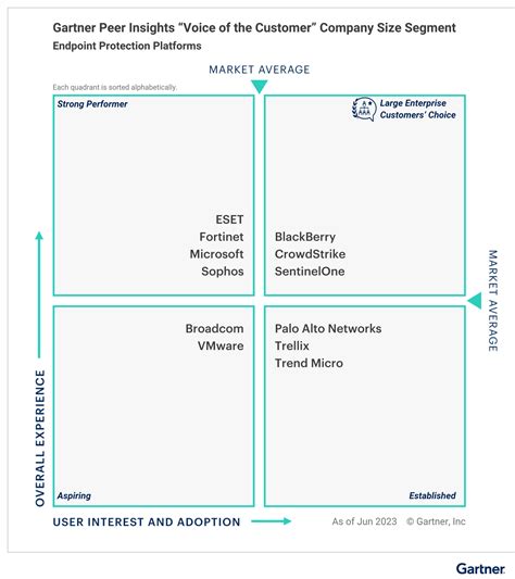 Customers Have Spoken: BlackBerry Named a 2023 Customers’ Choice for ...