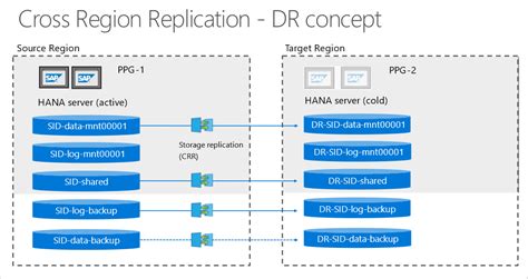 Adicionar Volumes A Um Sistema Sap Hana Como Um Sistema De Dr Usando A