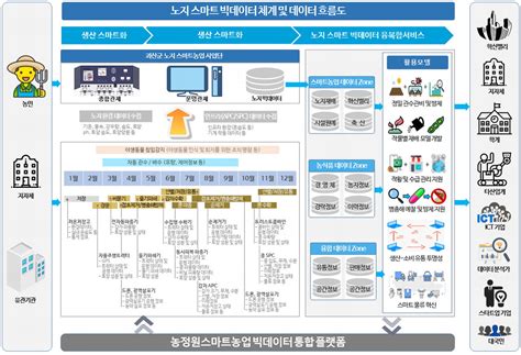 괴산군 노지 스마트농업 시범단지 공모사업 선정