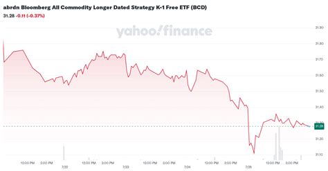 abrdn bloomberg  commodity longer dated strategy    etf bcd