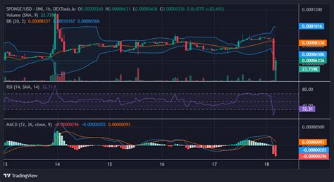 SPONGE SPONGE USD Faces Resistance At 0 00009 Bullish Momentum