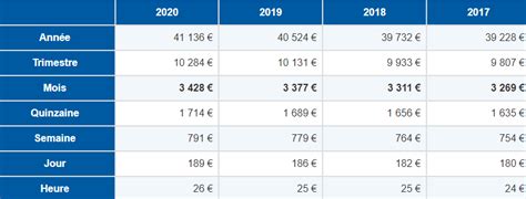 Prenez en compte les éléments constitutifs du calcul Maîtrisez l