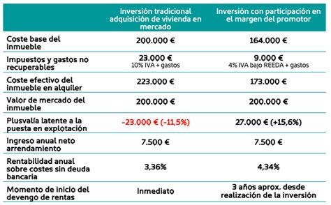 Rentabilidad a largo plazo de la inversión en vivienda Zertum