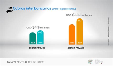 Banco Central Ec on Twitter CifrasBCE El sector público realizó