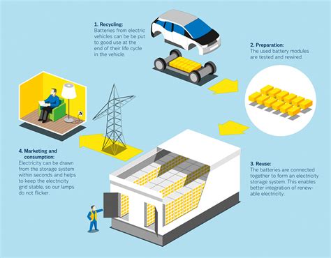 Ein Zweites Leben F R Elektroauto Batterien In Hamburg Ecomento De