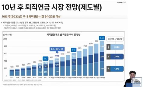 한투운용 “퇴직연금 10년 후 약 25배로 성장”