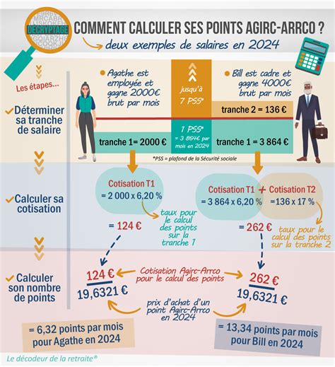 Comment Calculer Les Points Agirc Arrco Exemple M Thode