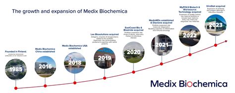 Medix Biochemica Across the World