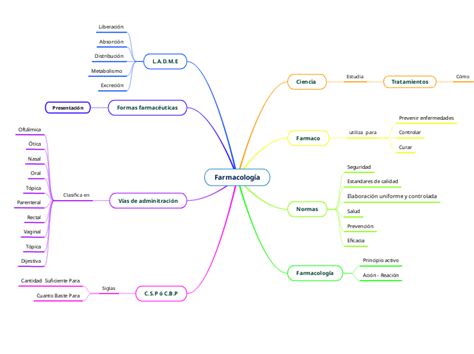 Farmacología Mind Map