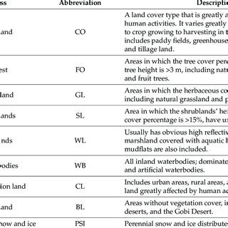 Land cover classification system. | Download Scientific Diagram