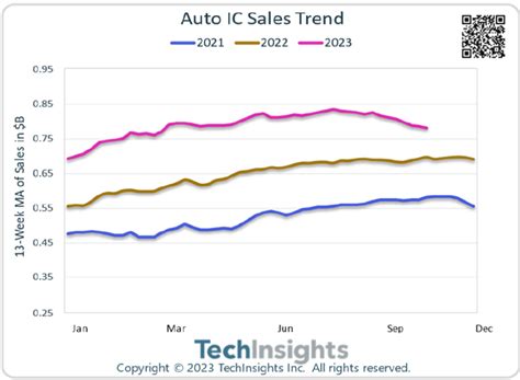 Techinsights Semiconductor Analytics Report Techinsights