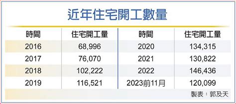 房市多頭去年住宅開工量 挑戰13萬戶 日報 工商時報