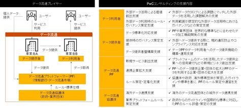 プレスリリース：pwcコンサルティング、データ流通ソリューションの本格提供を開始（digital Pr Platform） 毎日新聞