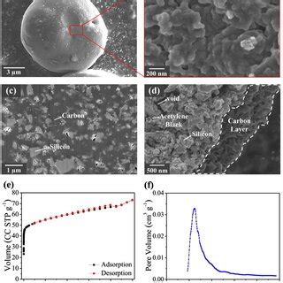 Fe Sem Images Of Si Void Ab C In A Low Magnification And B