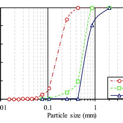 Particle Size Distribution Curves Download Scientific Diagram