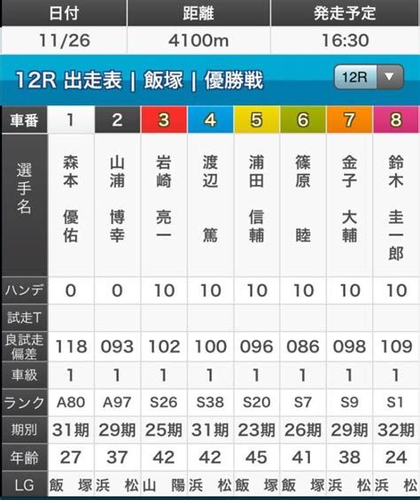 オートレース On Twitter 本日は飯塚オートg1開設記念レース5日目／優勝戦です！ 熾烈なレースを勝ち上がった8名が優勝を目指し