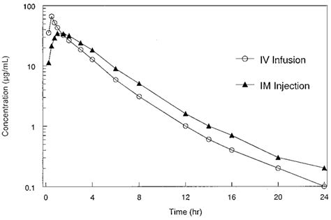 Mean Plasma Concentration Time Profiles For Isepamicin Following A