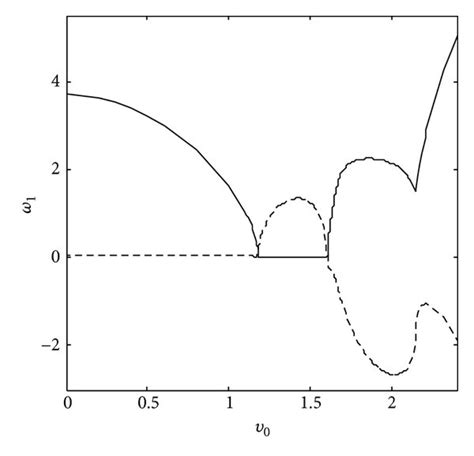 Real Solid Line And Imaginary Parts Dashed Line Of The First