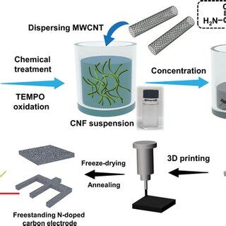 Rheological Properties And 3D Printability Of The CMU Gel Inks A