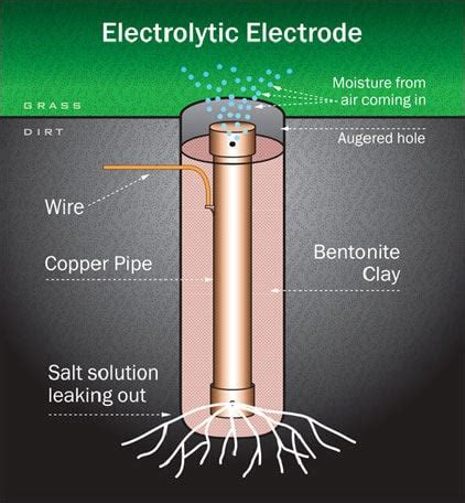 Types of Grounding Electrodes | Plate, Rod & More | ES Grounding