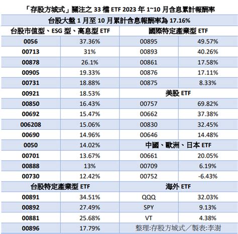 報酬輾壓大盤市值型 高息ETF全民運動加入嗎 效法高手這樣買 時間讓你笑到最後 基金 旺得富理財網