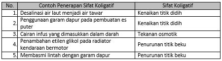 Perhatikan Tabel Contoh Penerapan Sifat Koligatif