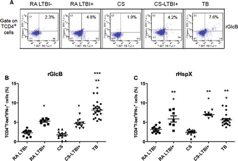 Specific T Helper Th1 Cd4 T Bet Interferon Ifn γ Immune