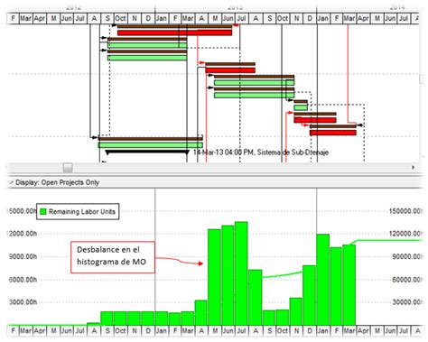 Nivelación de Recursos en Primavera P6 G INPRO