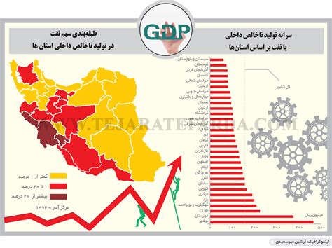 تولید ناخالص داخلی