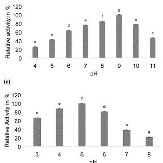 Effect Of Ph On A Optimum Activity Of Lemon Pme B Stability Of Lemon